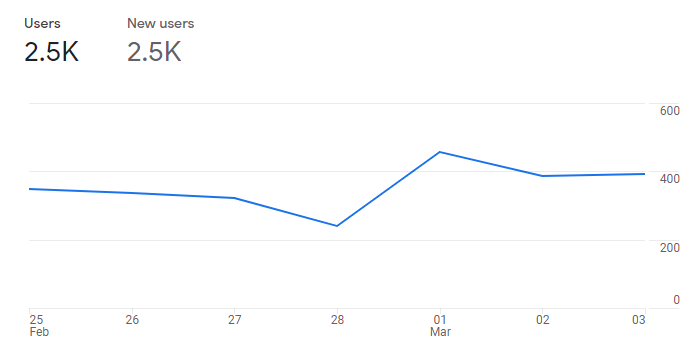 Entreprenerd website users