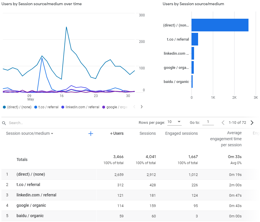 Entreprenerd website: acquisition users May 2021