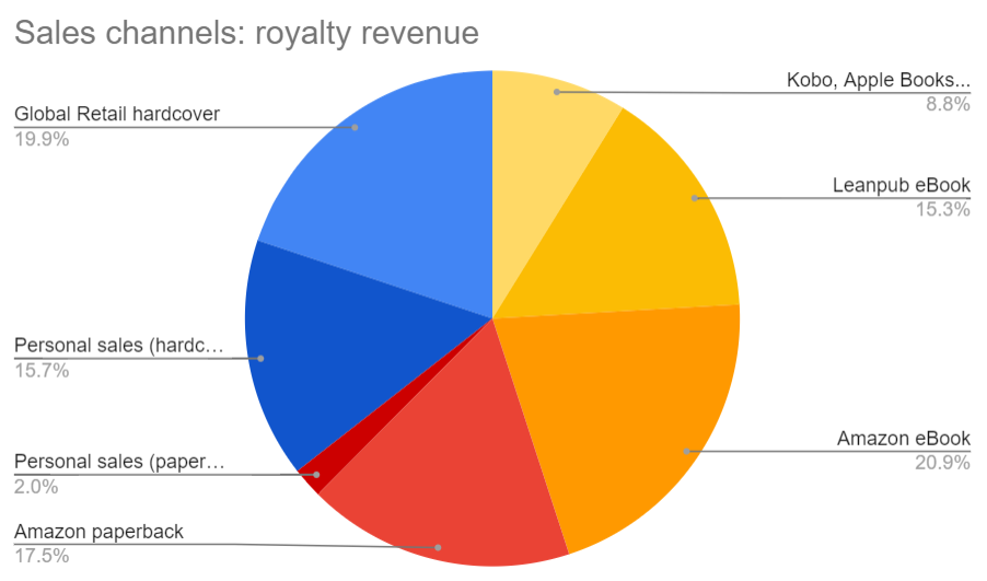 Book Sales Entreprenerd: royalty distribution / channel