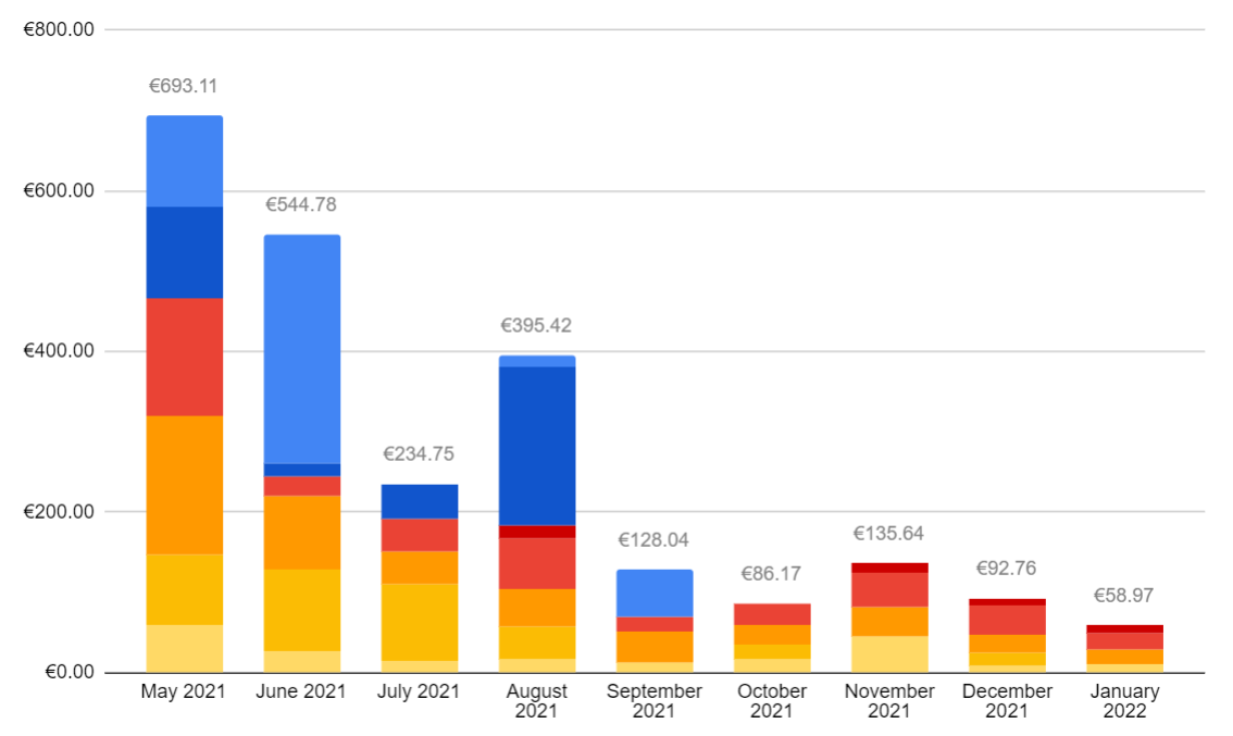 Book Sales Entreprenerd: monthly sales (royalty revenue)