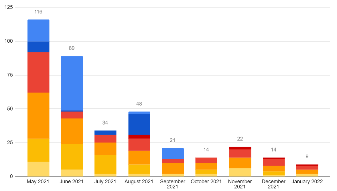 Book Sales Entreprenerd: monthly sales (number of books)