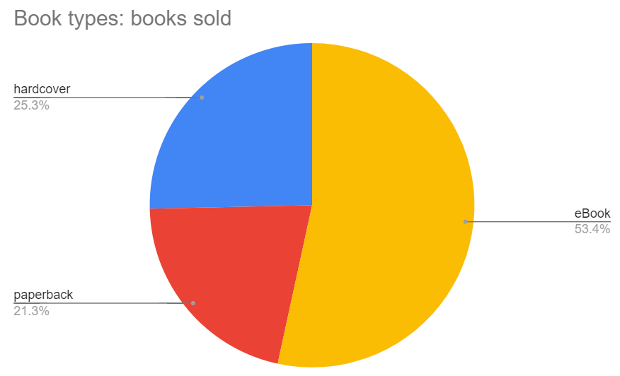 Book Sales Entreprenerd: Types