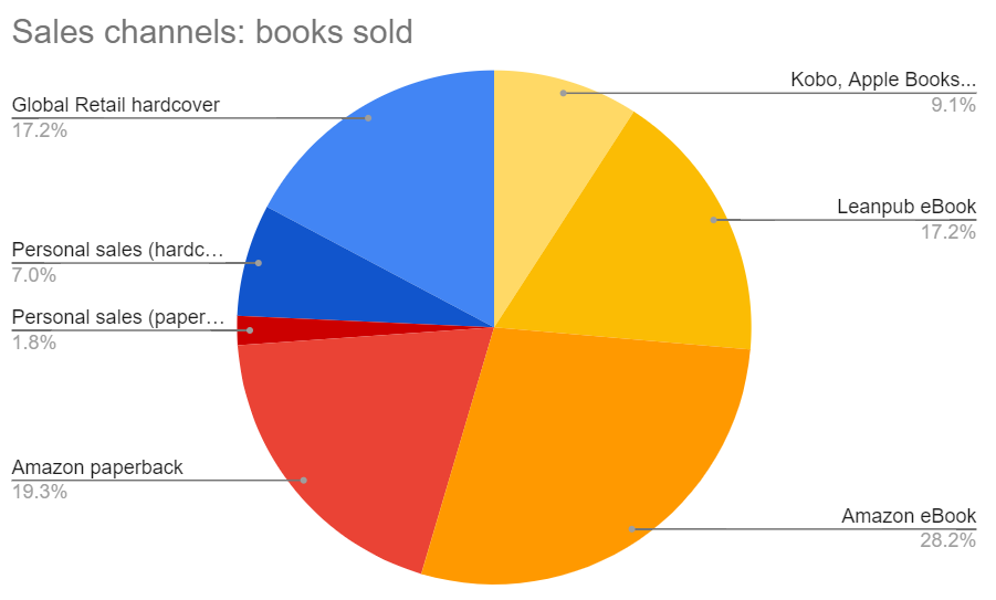 Book Sales Entreprenerd: channels