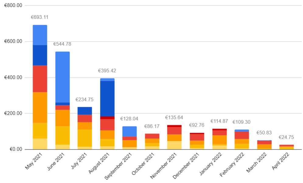 Book Sales Entreprenerd: monthly sales (royalty revenue)