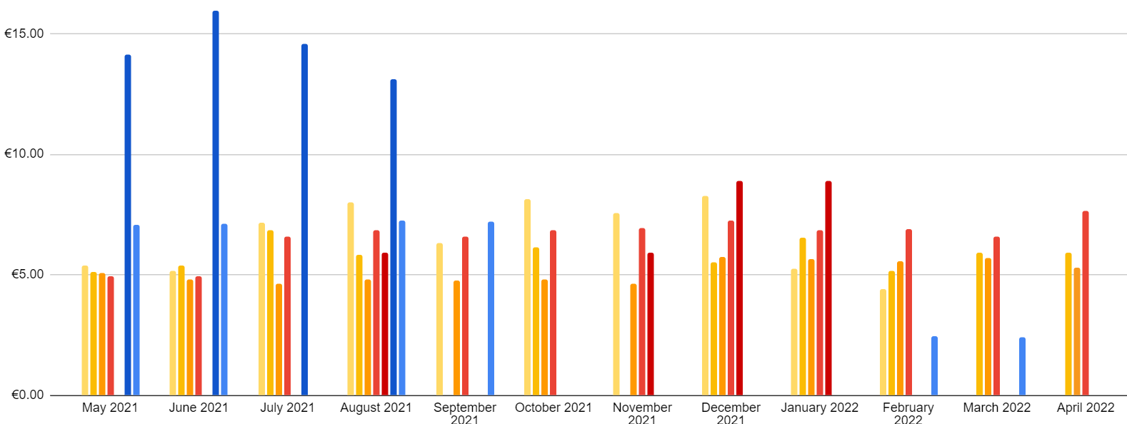 Book Sales Entreprenerd: royalty / book / month