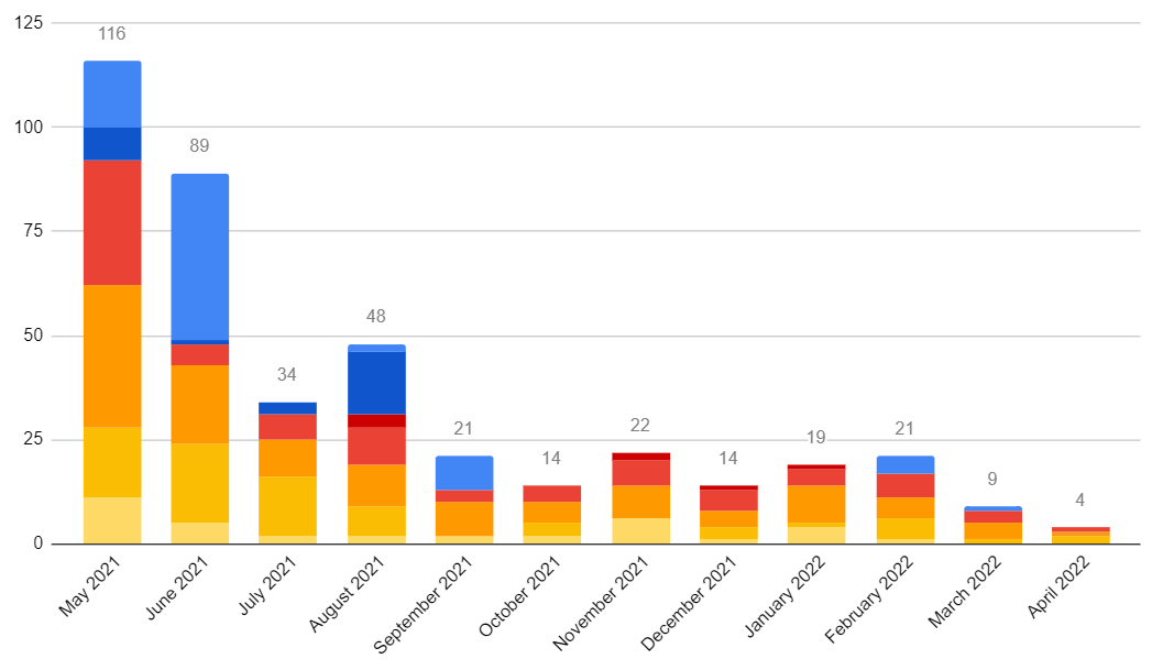 Book Sales Entreprenerd: monthly sales (number of books)