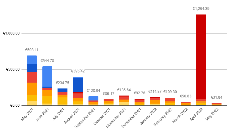 Book Sales Entreprenerd: monthly sales (royalty revenue)