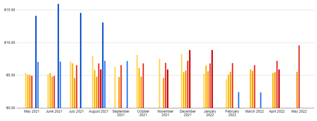 Book Sales Entreprenerd: royalty / book / month