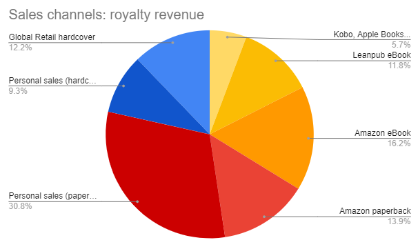 Book Sales Entreprenerd: royalty distribution / channel