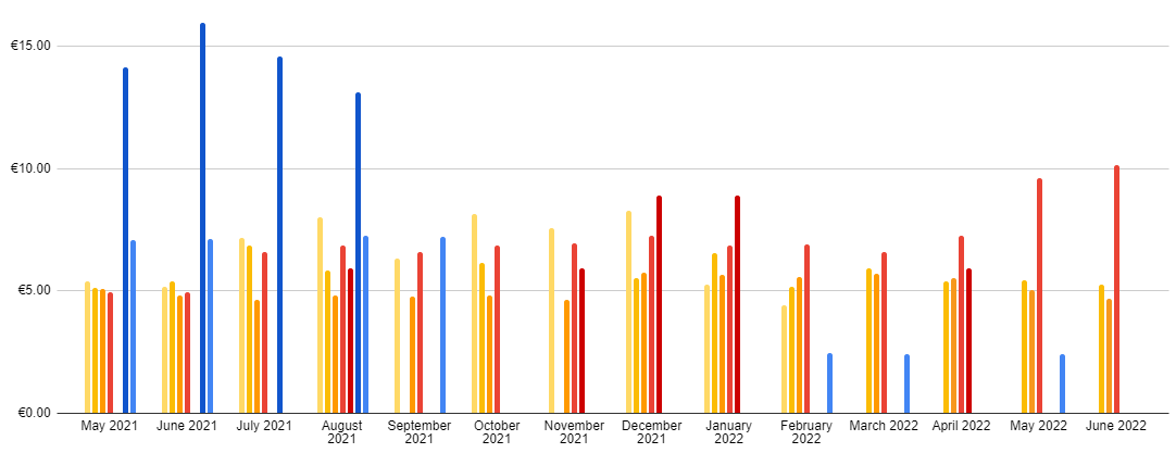 Book Sales Entreprenerd: royalty / book / month