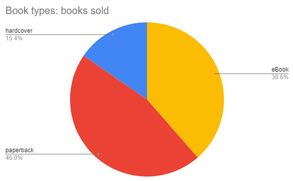 Book Sales Entreprenerd: Types