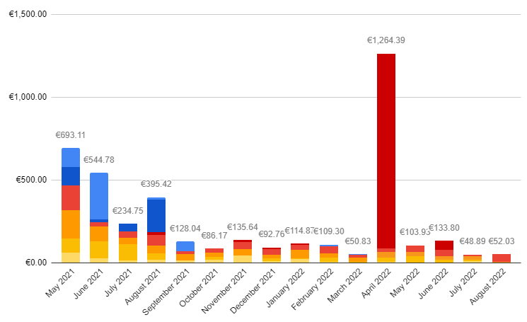 Book Sales Entreprenerd: monthly sales (royalty revenue)