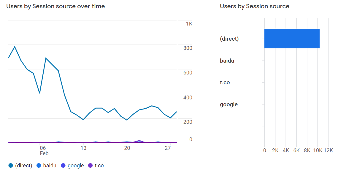 Analytics Entreprenerd Web Site: acquisition January 2022