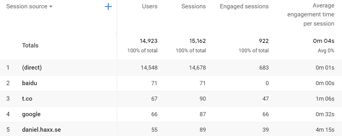 details about the acquistion source of visits to the Entreprenerd web site