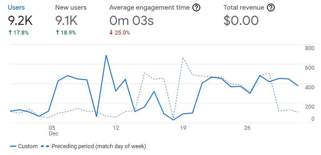 Analytics Entreprenerd Web Site: users December 2021