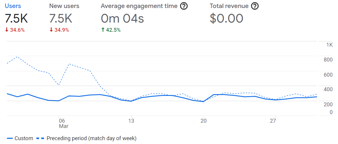 Analytics Entreprenerd Web Site: users January 2022