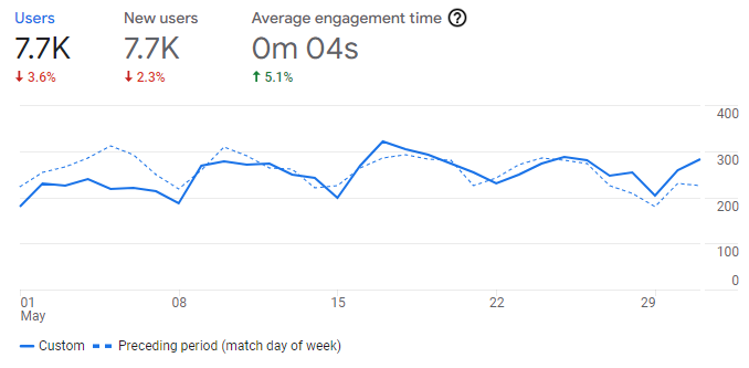 Analytics Entreprenerd Web Site: users January 2022