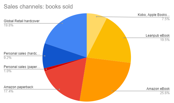 Entreprenerd Sales per channel (September 15, 2021)