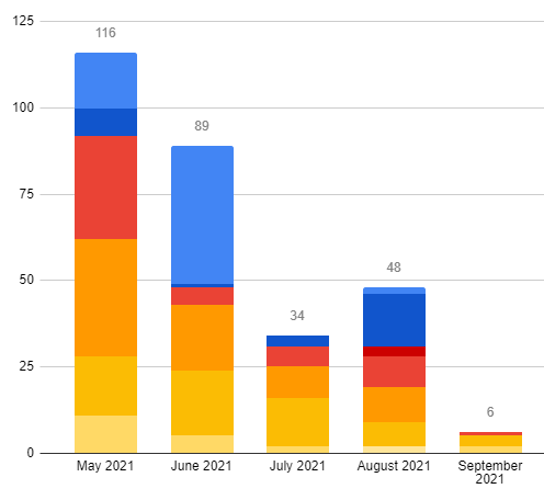 Entreprenerd Monthly Sales (September 15, 2021)