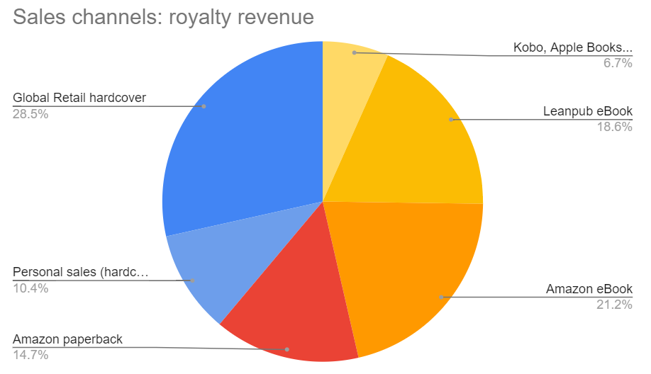 Entreprenerd Sales July 15, 2021