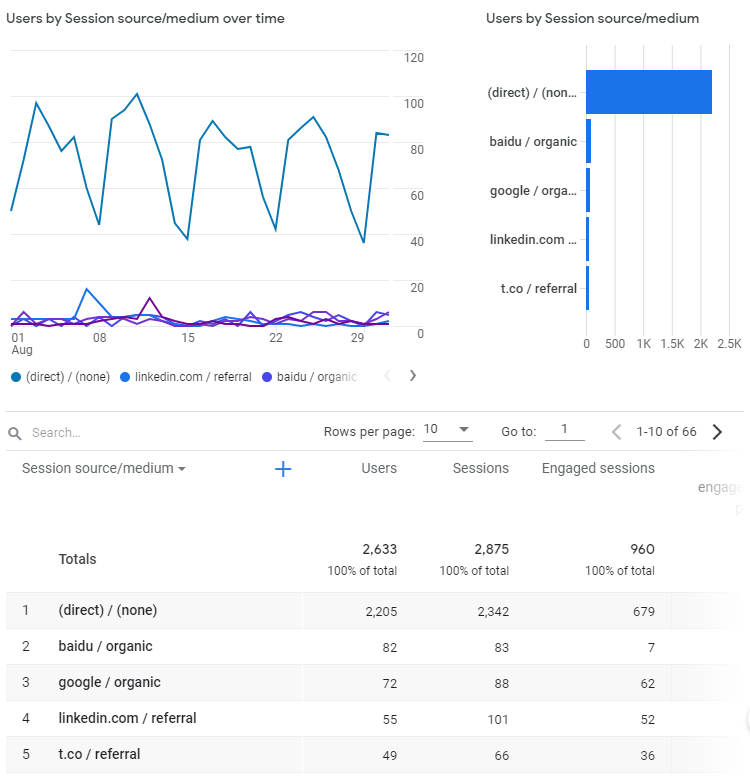 Entreprenerd: source of visits August 2021