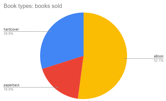 Entreprenerd Sales per type October 7, 2021