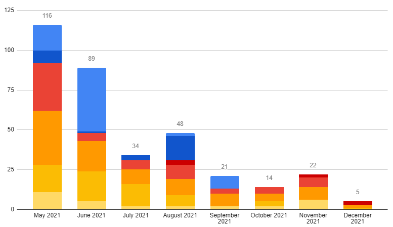 Entreprenerd Sales December 17, 2021