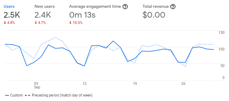 Entreprenerd website: visitors September 2021