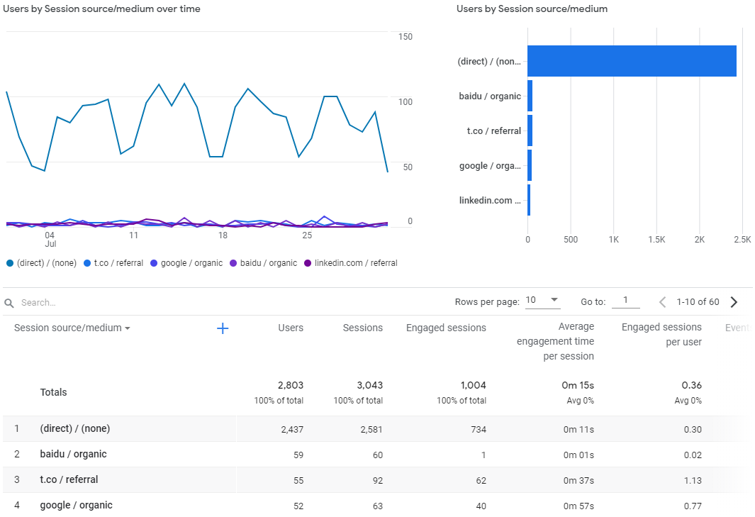 Entreprenerd: source of visits July 2021