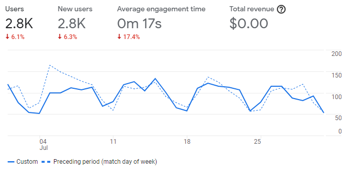 Entreprenerd: visits July 2021