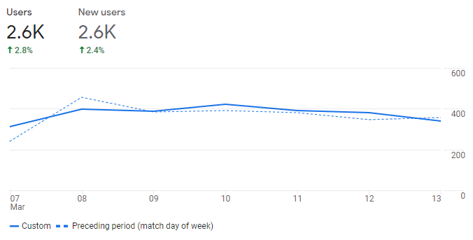 Users entreprenerd.lowagie.com first weeks of March 2021