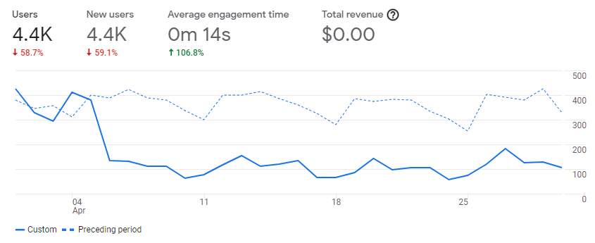 Entreprenerd website users April 2021