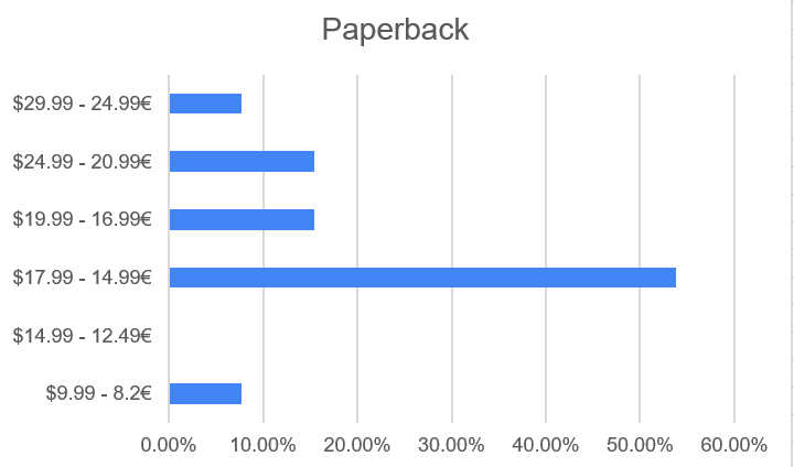 Pricing paperback book