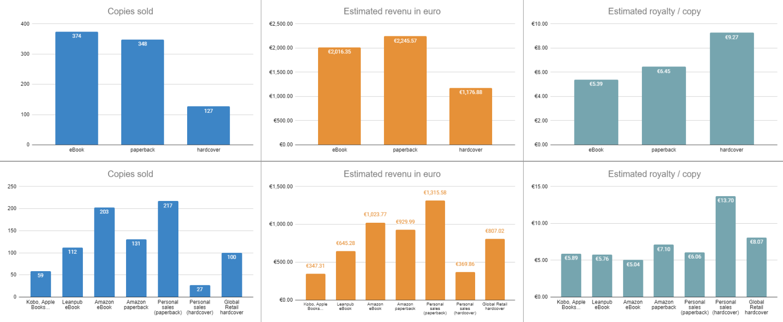 Distribution of the sales of the book 'Entreprenerd'