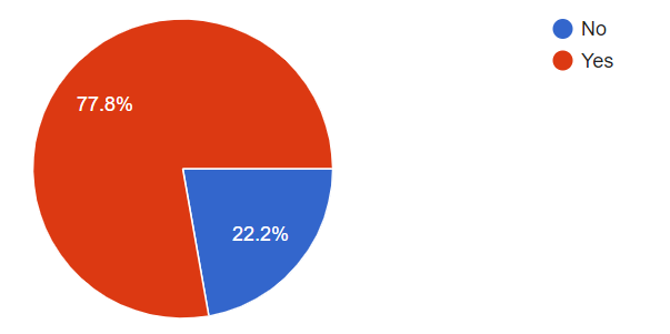 First results Entreprenerd survey: can I send an email