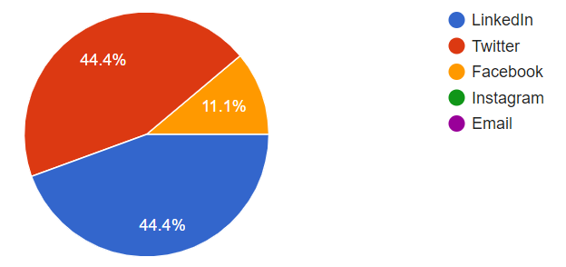 First results Survey Entreprenerd: source