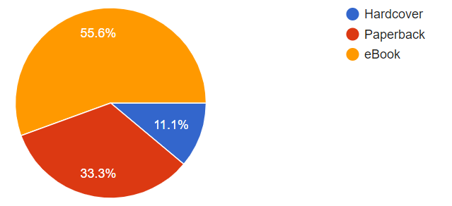 First results Entreprenerd survey: ebook, paperback, or hardcover?