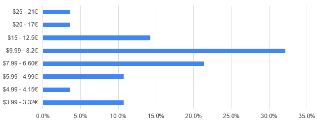 Survey: ebook price