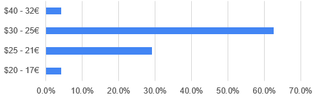 Survey: hardcover price