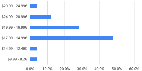 Survey: paperback price