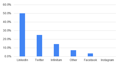 Survey Entreprenerd: how did respondents discover the survey?