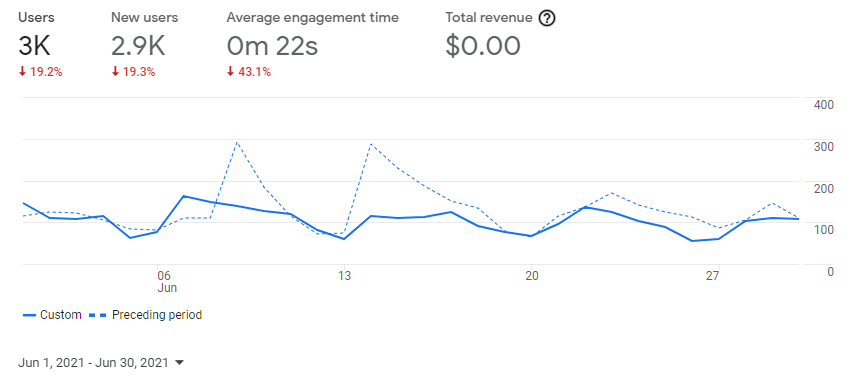 Visitors Entreprenerd website June 2021